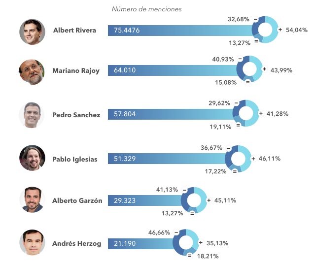 Los usuarios de Twitter se debaten entre PP, Podemos y Ciudadanos